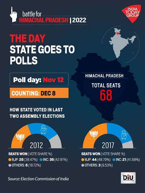 Himachal Pradesh Assembly elections to be held on November 12 - India Today