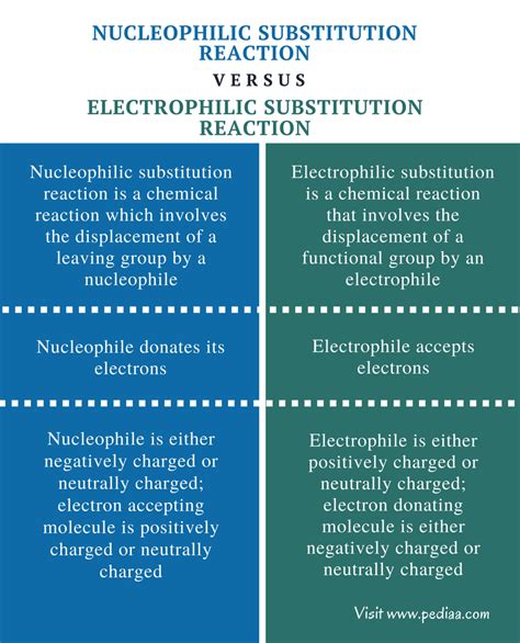 Difference Between Nucleophilic and Electrophilic Substitution Reaction ...