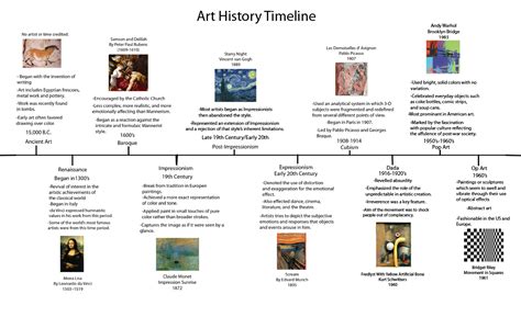 Kaylan Shull: Art History Timeline