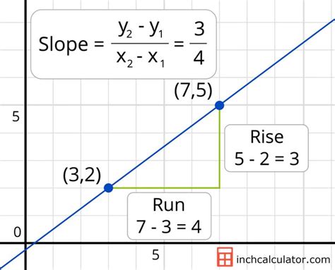 Slope Calculator | Studying math, Math lessons, Math methods