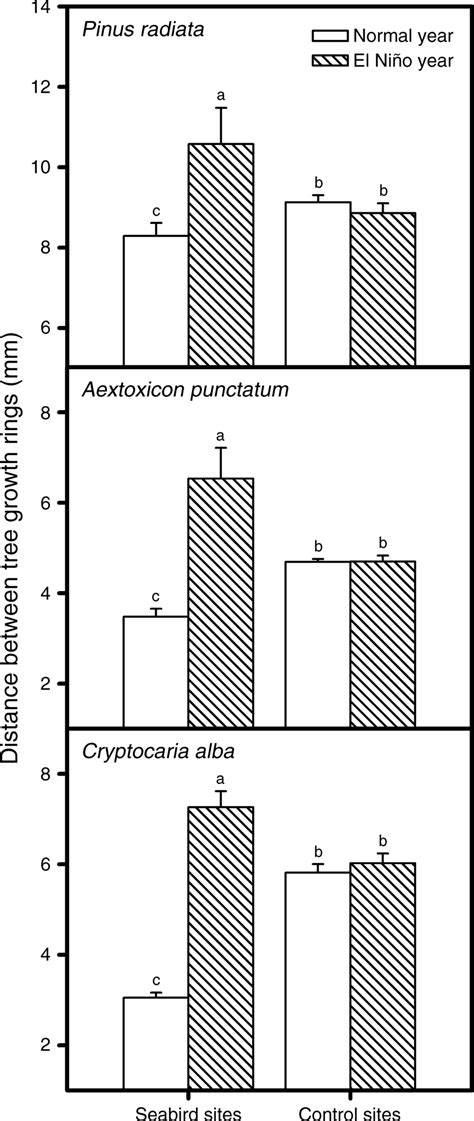 Tree growth (mean þ 2 SE) of the three study species growing in seabird ...