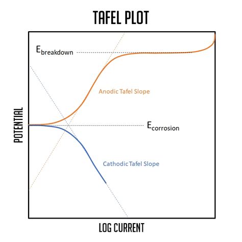 The Tafel Equation: A guide to Electrochemical Kinetics - Macias Sensors