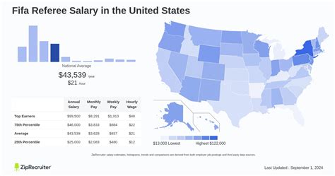 Fifa Referee Salary: Hourly Rate July 2024 USA