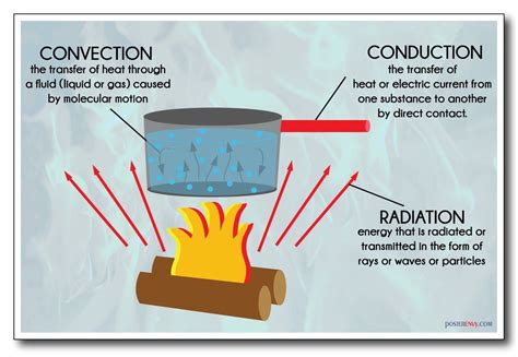 Awasome Conduction Convection And Radiation Heat 2023 - Radiation Effect