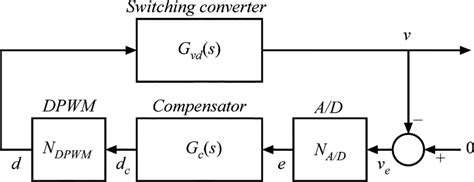 Dynamic system model. | Download Scientific Diagram