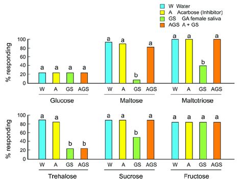 Effects of the alpha-glucosidase inhibitor acarbose on the feeding ...