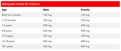 Are You Getting Enough Choline? — Food and Health Communications