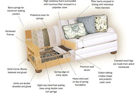 How to identify what makes a sofa or chair good or bad quality.