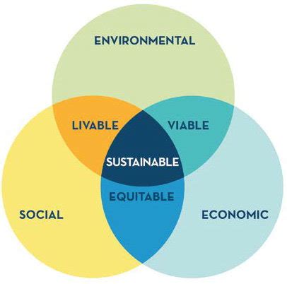 Sustainable Development Model (Source: Torregrosa and Martín ...