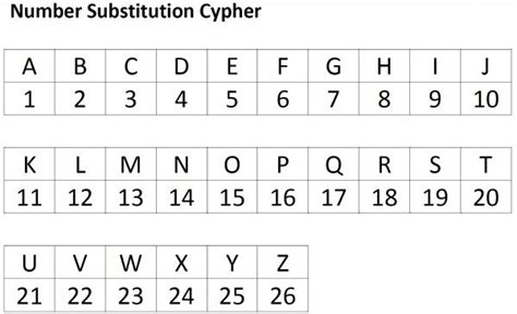 Letters to numbers, Alphabet code, Writing code