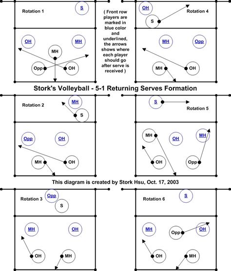 Volleyball Defense Diagrams Volleyball Defense Diagrams & Ex