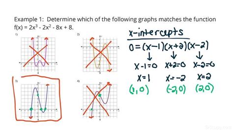 Matching Graphs with Polynomial Functions | Algebra | Study.com