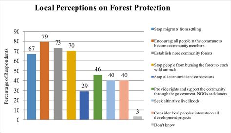 Local Perceptions on Future Forest Protection Activities Source: Field ...