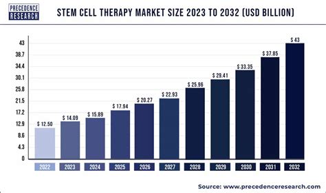 Stem Cell Therapy Market Size, Growth, Reports 2022 to 2030