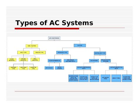 Hvac Systems new: Hvac System Types