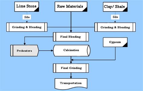 Portland Cement Manufacturing Process In Cement Plant | AGICO