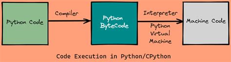 Python vs Cpython - Magenaut