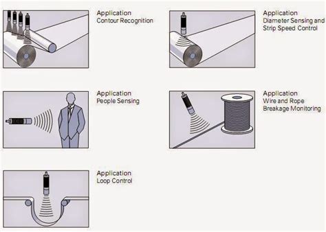 Ultrasonic Sensor Applications in Automation industry | PLC, PLC LADDER ...