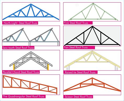 Advantages and types of steel roof trusses