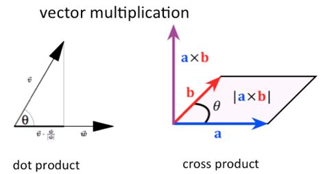 cross product - Angle in Rodrigues' rotation formula - Mathematics ...