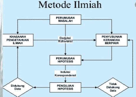 Contoh Laporan Penelitian Metode Ilmiah Kimia | Contoh Skripsi