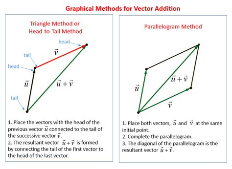 Vector Addition (video lessons, examples and solutions)