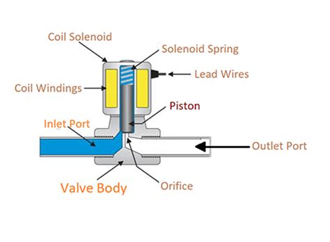 What is Solenoid valve and How it is used? - Valves - Industrial ...