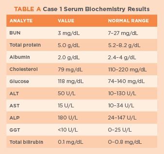 Normal liver function tests in dogs | caninevets