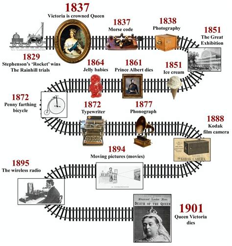 Timeline of some important Victorian inventions | Industriële revolutie ...