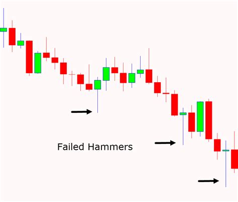 Hammer Candlestick Pattern Trading Guide