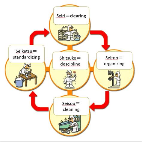 1-8 5S Activity | Gemba Kaizen web