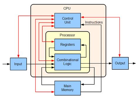 Cpu And Ram Diagram