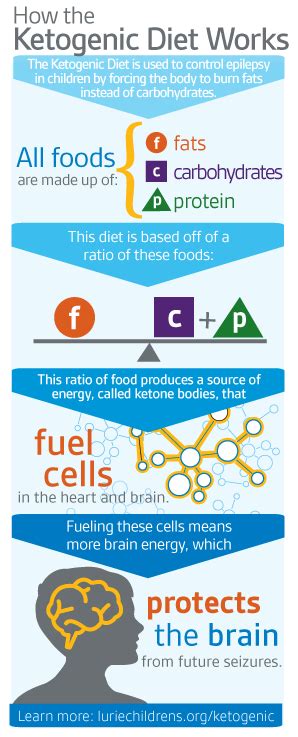 Ketogenic Diet for Childhood Epilepsy | Lurie Children's