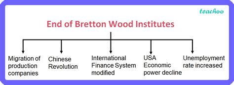 [History] 5 Factors that ended Bretton Woods System - Teachoo Class 10