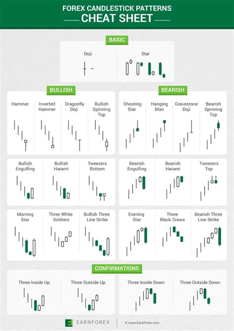 Forex Candlestick Patterns Cheat Sheet | Trading charts