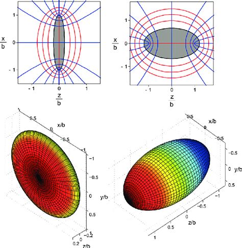 (Color online) Oblate and prolate spheroidal systems (upper left and ...