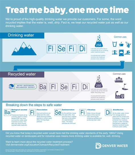 Infographic of recycled water treatment process – Coyote Gulch