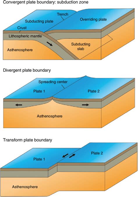 2 Schematic representation of the three types of plate boundaries ...