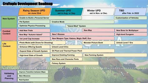 Craftopia Roadmap Released