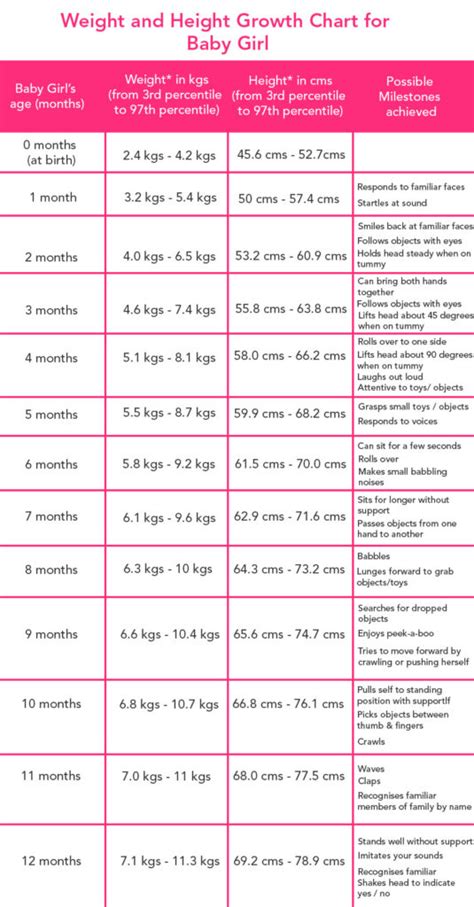 Newborn Baby Weight Gain Chart | Kids Matttroy