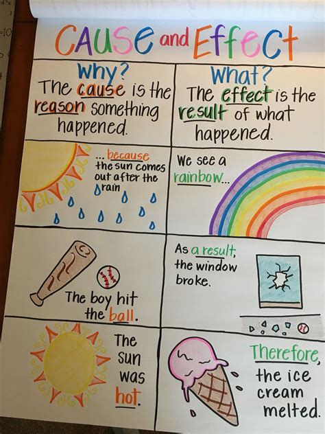 Cause Effect Anchor Chart | Example Calendar Printable