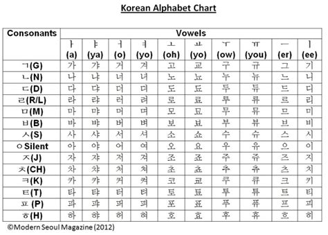 Korean Alphabet Basics – How to Read Hangul (Part 1) | Modern Seoul