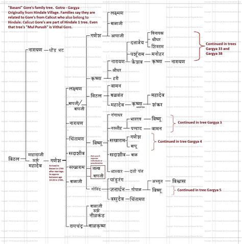 Gore Family Kulavrutant: Gargya - Basani Village Family Tree - 17th ...