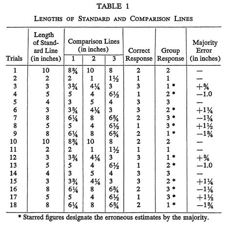 The Asch Line Study – A Conformity Experiment - Practical Psychology