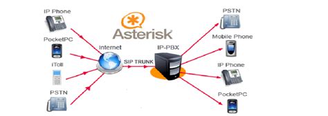 La nouvelle version d'Asterisk 17 arrive, le framework VoIP open source ...