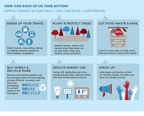 Climate change infographic - King County