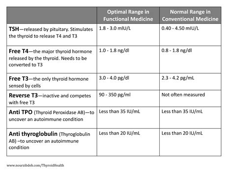 normal-thyroid-labs_functional-range_conventional-case-conflict - Nour ...