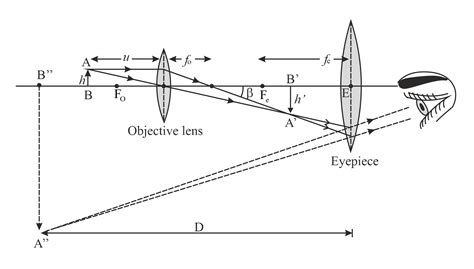 Draw a labelled ray diagram of Galilean telescope and derive the ...