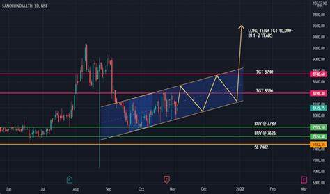 SANOFI Stock Price and Chart — NSE:SANOFI — TradingView