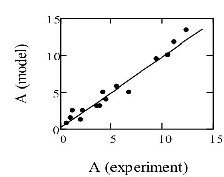 Scatter plot and regression line. The regression line is defined by the ...